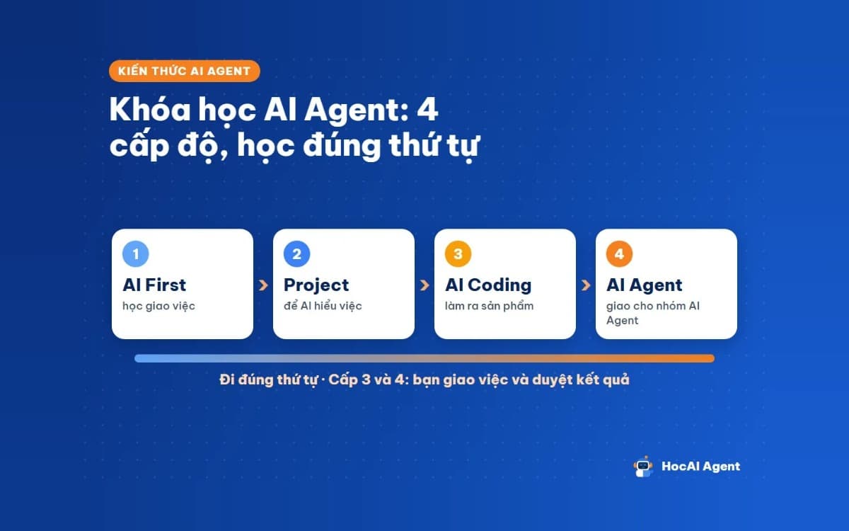 Lộ trình khóa học AI Agent qua bốn cấp độ theo đúng thứ tự, từ giao việc đến quản lý nhóm AI Agent