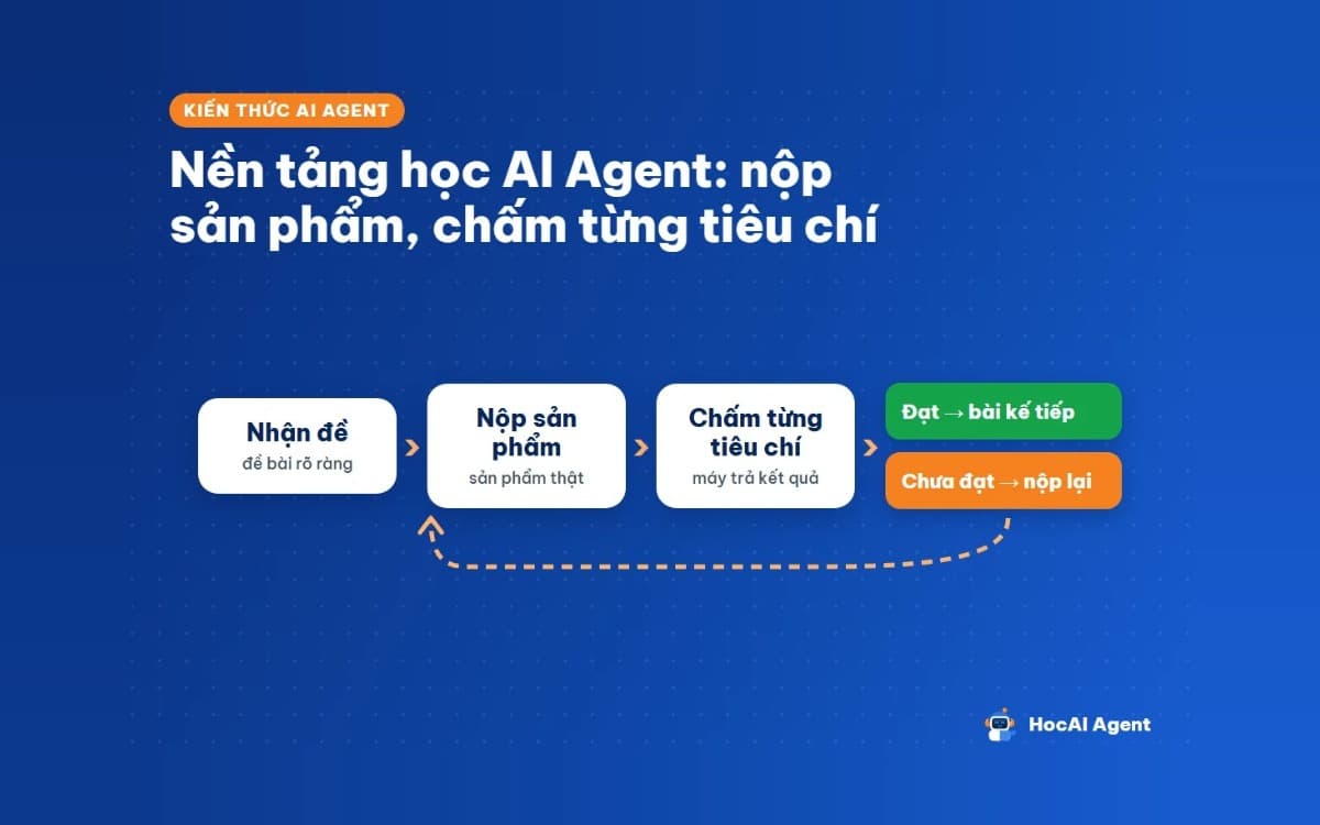 Vòng học trên nền tảng: nhận đề, nộp sản phẩm, chấm từng tiêu chí, chưa đạt thì nộp lại