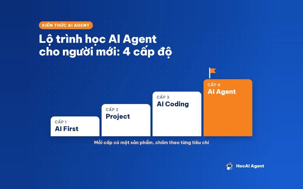Bốn cấp độ học AI Agent xếp như bậc thang: AI First, Project, AI Coding, AI Agent