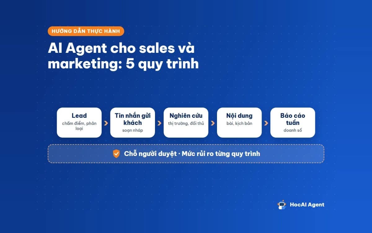 Năm quy trình giao cho AI Agent trong sales và marketing, mỗi quy trình có chỗ người duyệt